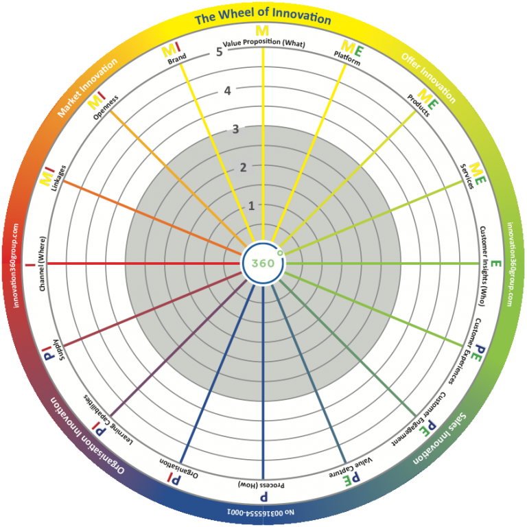 The Wheel of Innovation: Lessons learned from >1,000 companies and 62 ...