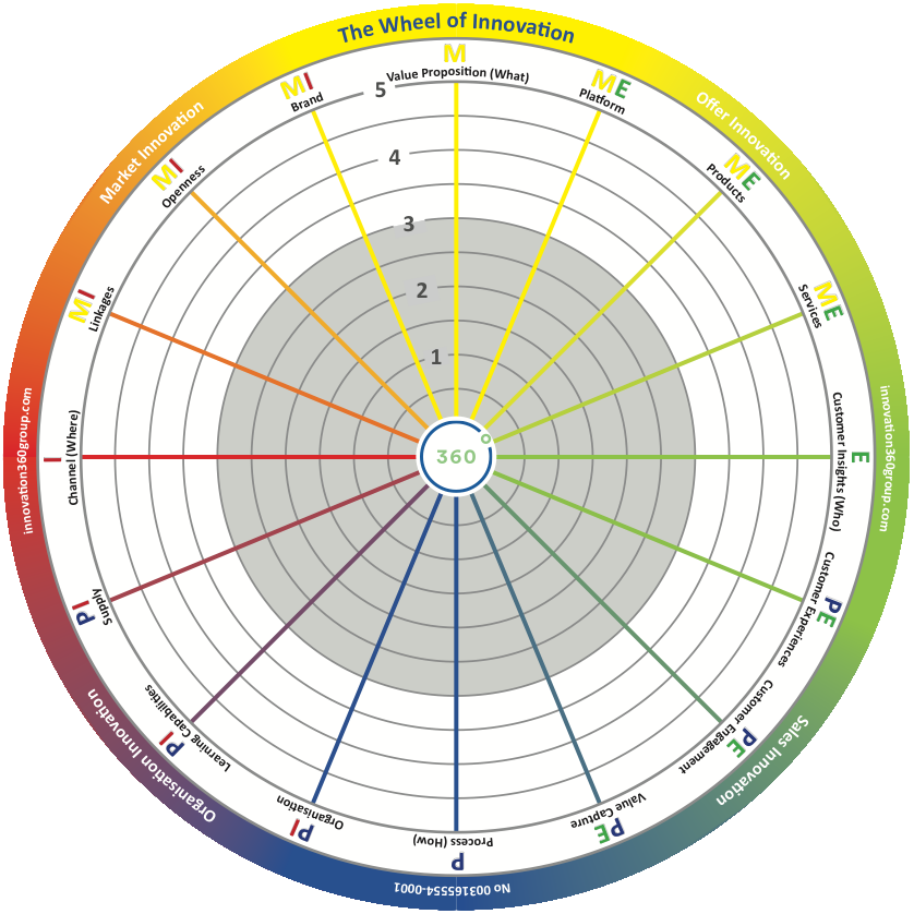 The Wheel of Innovation: Lessons learned from >1,000 companies and 62 ...