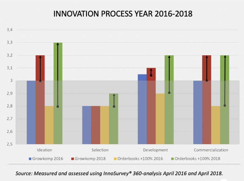 chart of growth