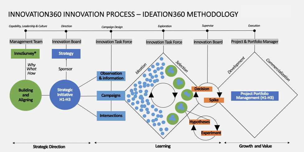 Innovation Management Innovation Management System Innovation360 