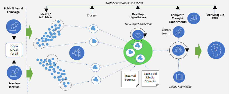 Innovation Process