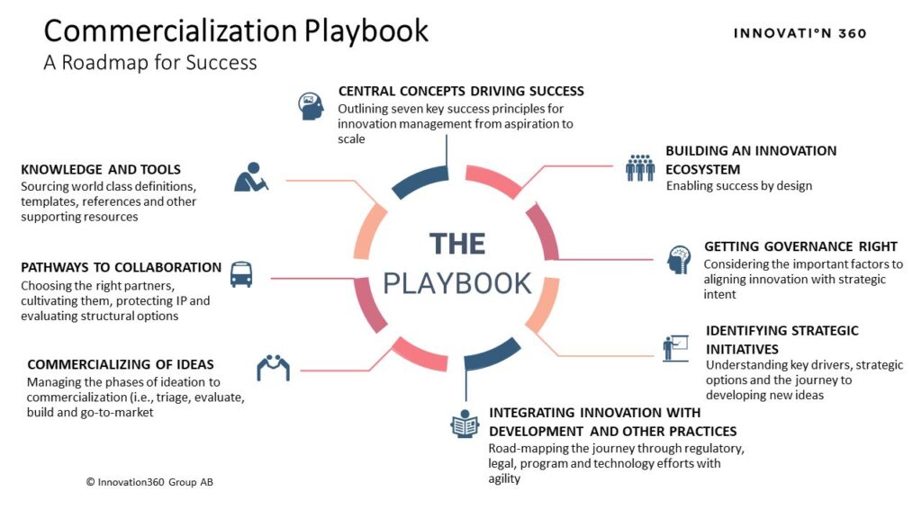 The Innovation Playbook is coming as we prepare to enter 2024, stand alone and codified in the upcoming  tool set transformation360.