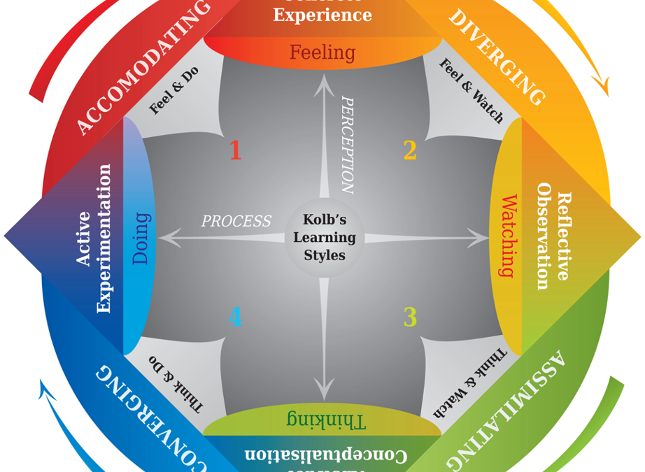 Organizational Learning and Kolb´s Learning Cycle