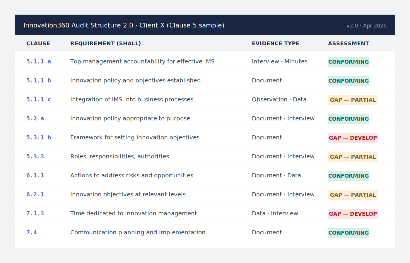 ISO 56001 internal-audit template — clause-by-clause evidence register